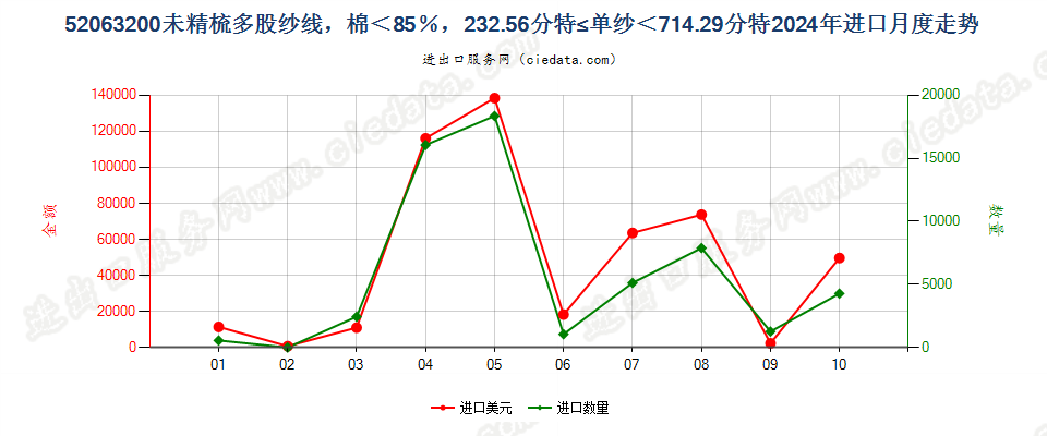 52063200未精梳多股纱线，棉＜85％，232.56分特≤单纱＜714.29分特进口2024年月度走势图