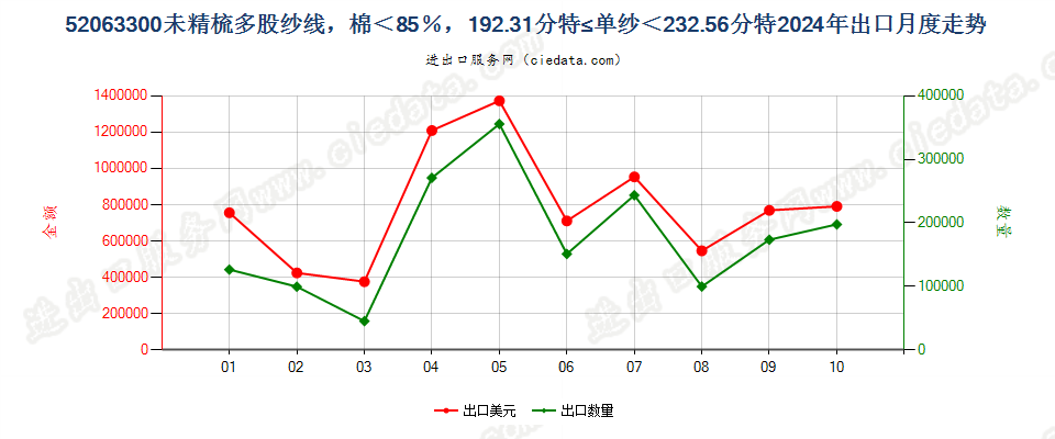 52063300未精梳多股纱线，棉＜85％，192.31分特≤单纱＜232.56分特出口2024年月度走势图