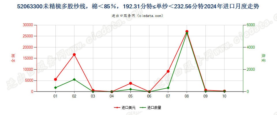 52063300未精梳多股纱线，棉＜85％，192.31分特≤单纱＜232.56分特进口2024年月度走势图