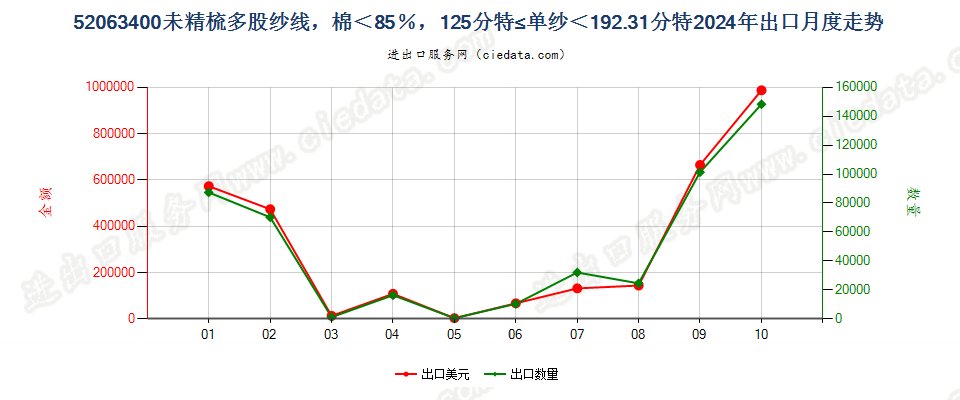 52063400未精梳多股纱线，棉＜85％，125分特≤单纱＜192.31分特出口2024年月度走势图