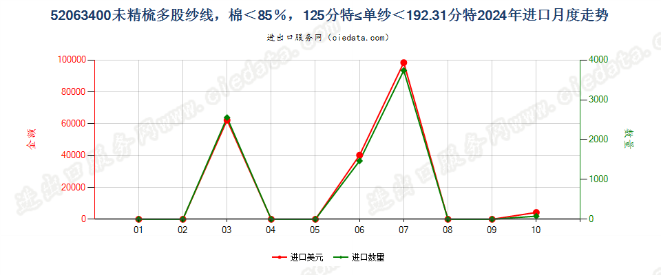 52063400未精梳多股纱线，棉＜85％，125分特≤单纱＜192.31分特进口2024年月度走势图