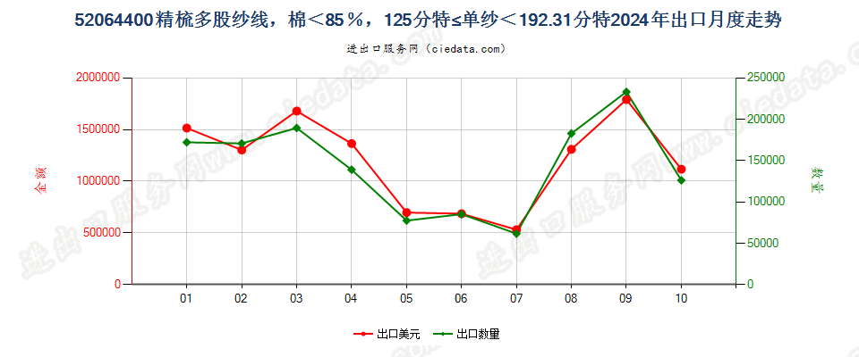 52064400精梳多股纱线，棉＜85％，125分特≤单纱＜192.31分特出口2024年月度走势图