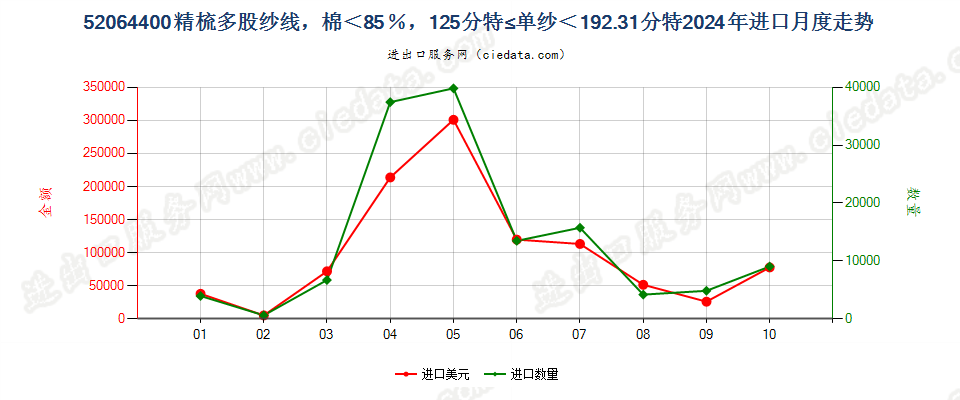 52064400精梳多股纱线，棉＜85％，125分特≤单纱＜192.31分特进口2024年月度走势图