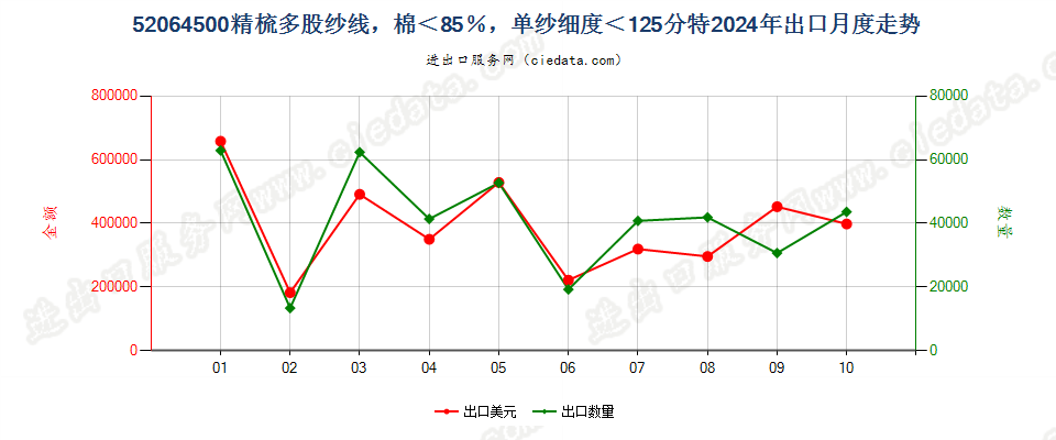 52064500精梳多股纱线，棉＜85％，单纱细度＜125分特出口2024年月度走势图