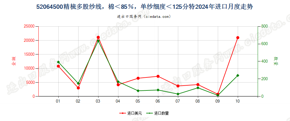 52064500精梳多股纱线，棉＜85％，单纱细度＜125分特进口2024年月度走势图