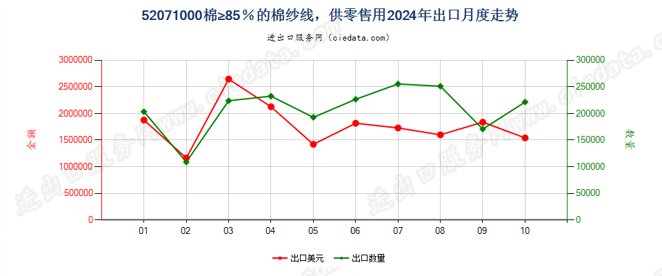 52071000棉≥85％的棉纱线，供零售用出口2024年月度走势图