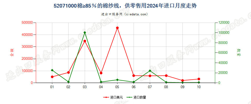 52071000棉≥85％的棉纱线，供零售用进口2024年月度走势图