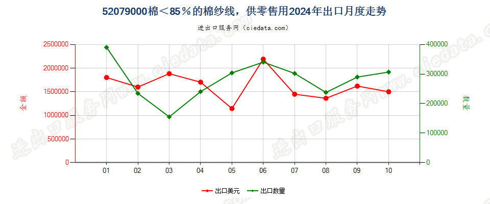 52079000棉＜85％的棉纱线，供零售用出口2024年月度走势图