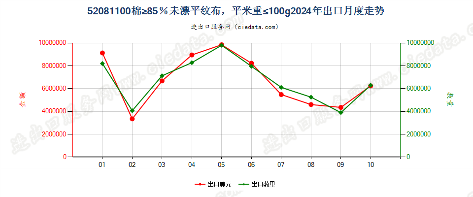 52081100棉≥85％未漂平纹布，平米重≤100g出口2024年月度走势图