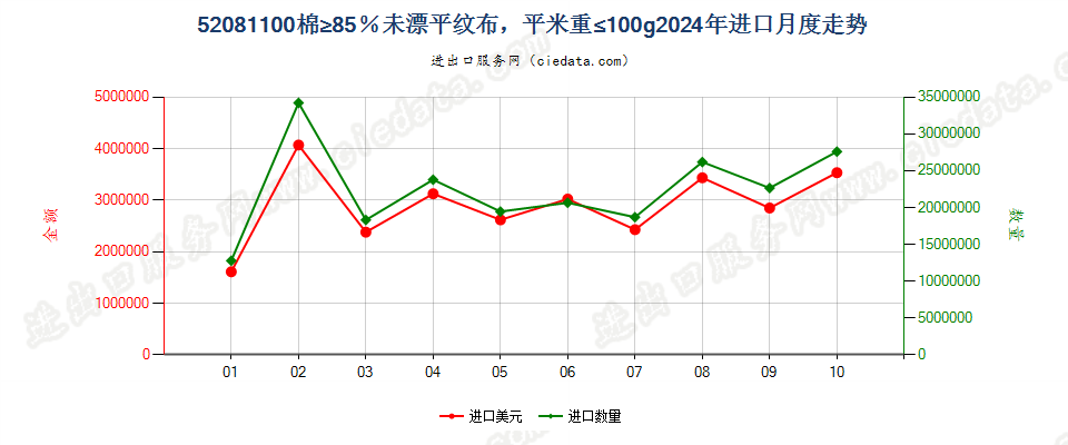 52081100棉≥85％未漂平纹布，平米重≤100g进口2024年月度走势图