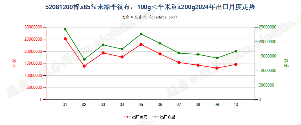 52081200棉≥85％未漂平纹布，100g＜平米重≤200g出口2024年月度走势图