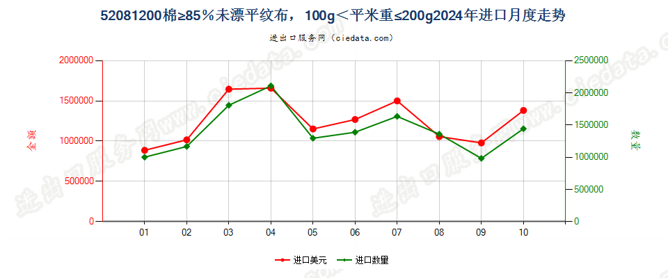 52081200棉≥85％未漂平纹布，100g＜平米重≤200g进口2024年月度走势图