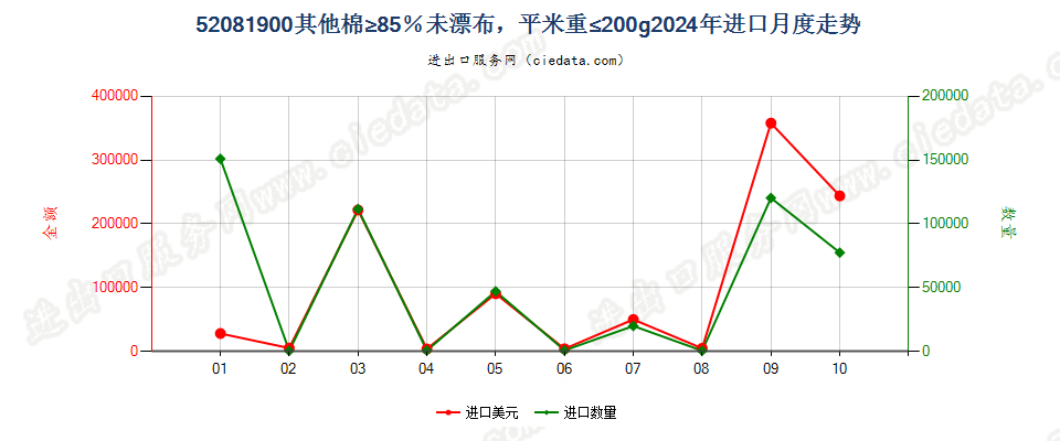 52081900其他棉≥85％未漂布，平米重≤200g进口2024年月度走势图