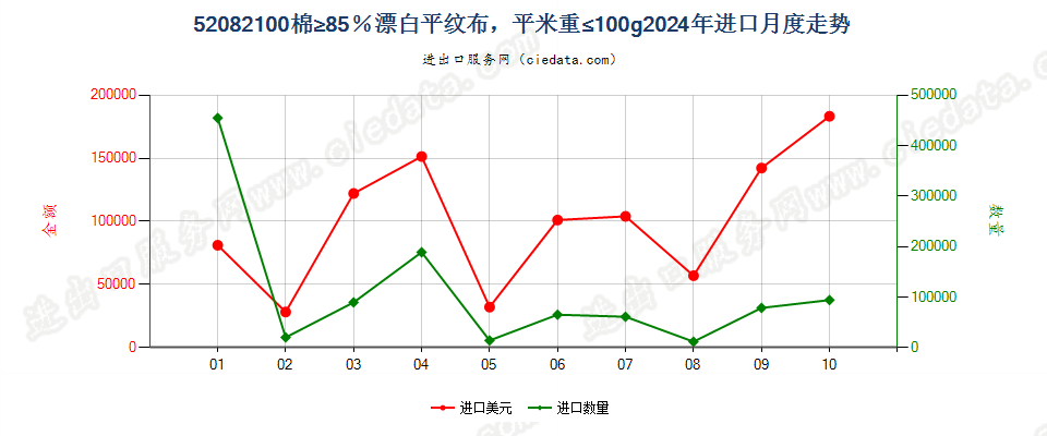 52082100棉≥85％漂白平纹布，平米重≤100g进口2024年月度走势图