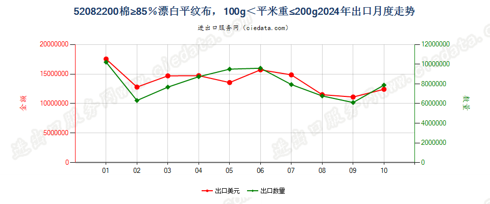 52082200棉≥85％漂白平纹布，100g＜平米重≤200g出口2024年月度走势图