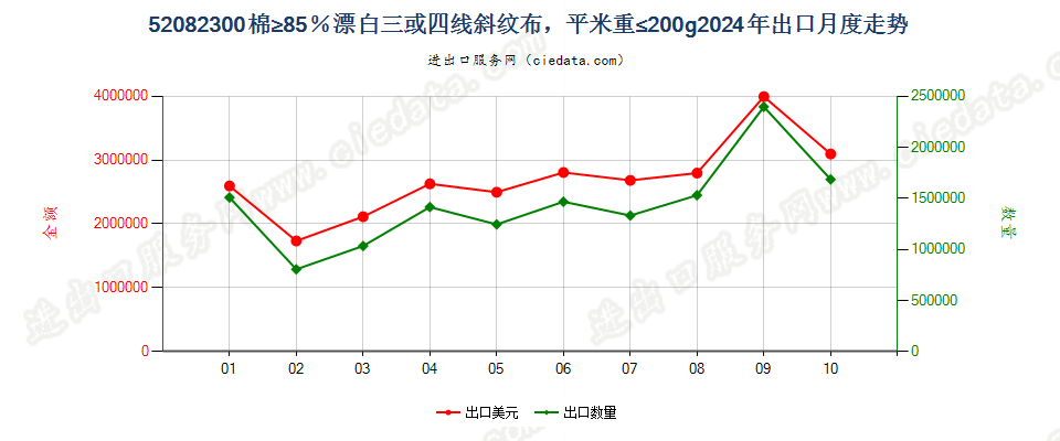 52082300棉≥85％漂白三或四线斜纹布，平米重≤200g出口2024年月度走势图