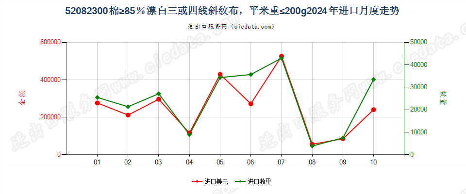 52082300棉≥85％漂白三或四线斜纹布，平米重≤200g进口2024年月度走势图