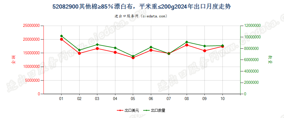 52082900其他棉≥85％漂白布，平米重≤200g出口2024年月度走势图