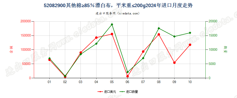 52082900其他棉≥85％漂白布，平米重≤200g进口2024年月度走势图