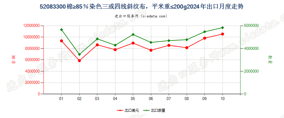 52083300棉≥85％染色三或四线斜纹布，平米重≤200g出口2024年月度走势图