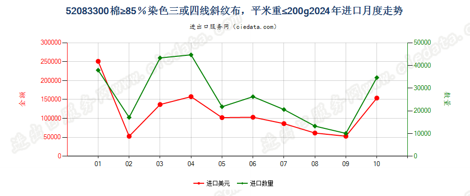 52083300棉≥85％染色三或四线斜纹布，平米重≤200g进口2024年月度走势图