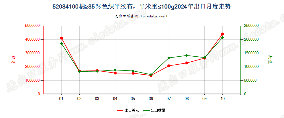 52084100棉≥85％色织平纹布，平米重≤100g出口2024年月度走势图