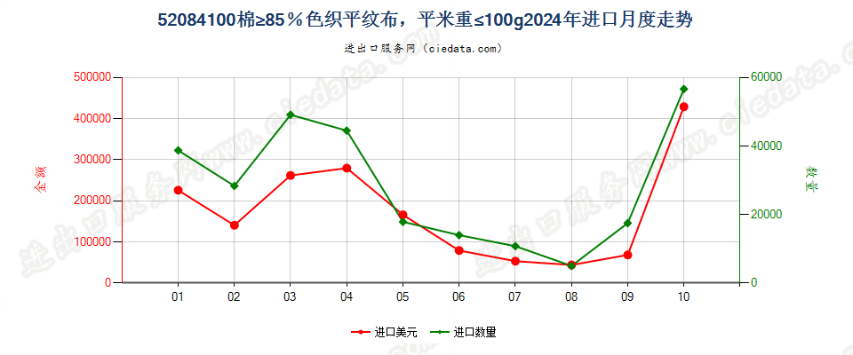 52084100棉≥85％色织平纹布，平米重≤100g进口2024年月度走势图