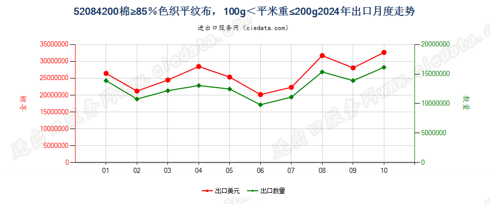 52084200棉≥85％色织平纹布，100g＜平米重≤200g出口2024年月度走势图