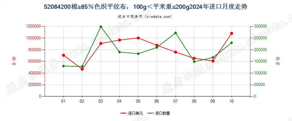 52084200棉≥85％色织平纹布，100g＜平米重≤200g进口2024年月度走势图