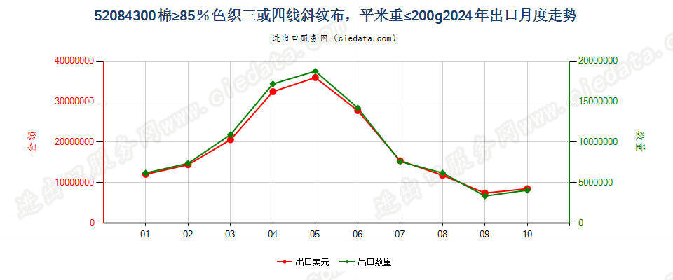 52084300棉≥85％色织三或四线斜纹布，平米重≤200g出口2024年月度走势图