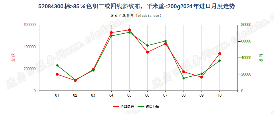 52084300棉≥85％色织三或四线斜纹布，平米重≤200g进口2024年月度走势图