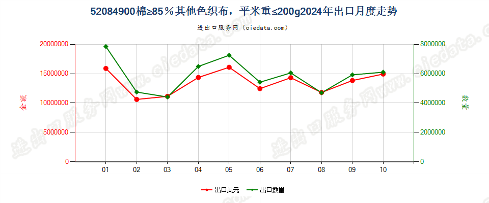 52084900棉≥85％其他色织布，平米重≤200g出口2024年月度走势图