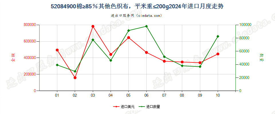 52084900棉≥85％其他色织布，平米重≤200g进口2024年月度走势图