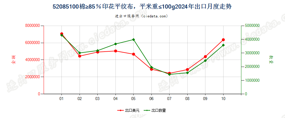 52085100棉≥85％印花平纹布，平米重≤100g出口2024年月度走势图