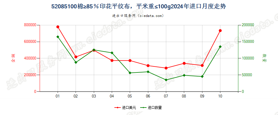 52085100棉≥85％印花平纹布，平米重≤100g进口2024年月度走势图