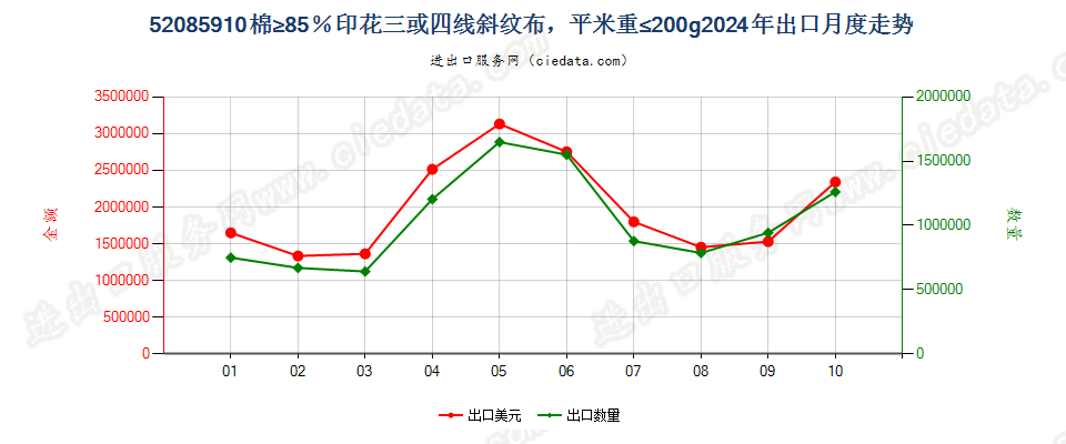 52085910棉≥85％印花三或四线斜纹布，平米重≤200g出口2024年月度走势图