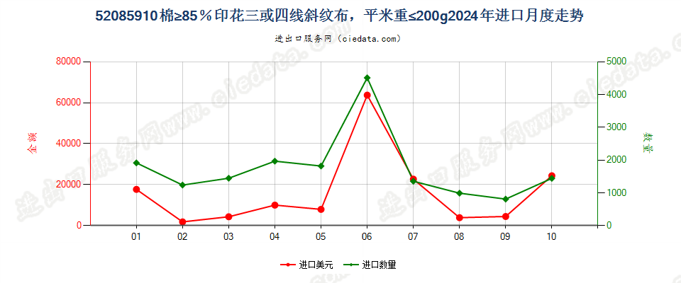 52085910棉≥85％印花三或四线斜纹布，平米重≤200g进口2024年月度走势图