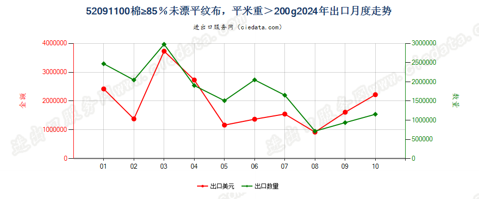 52091100棉≥85％未漂平纹布，平米重＞200g出口2024年月度走势图