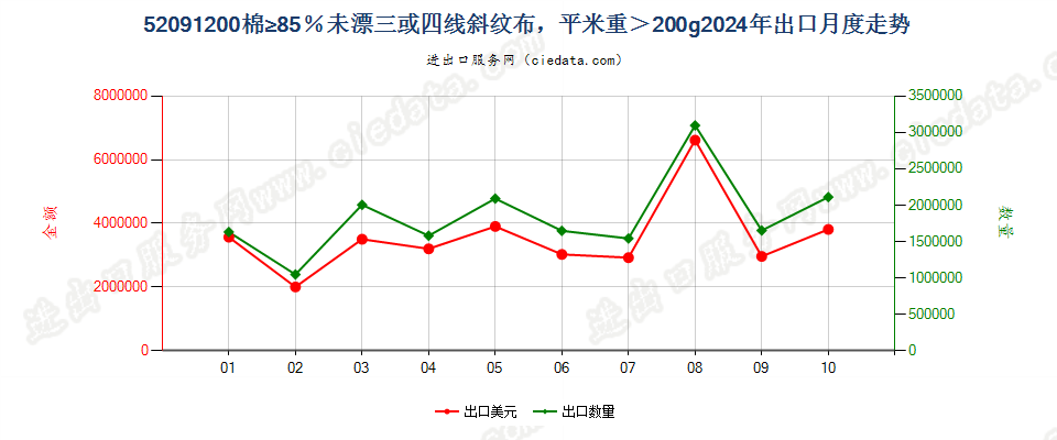 52091200棉≥85％未漂三或四线斜纹布，平米重＞200g出口2024年月度走势图