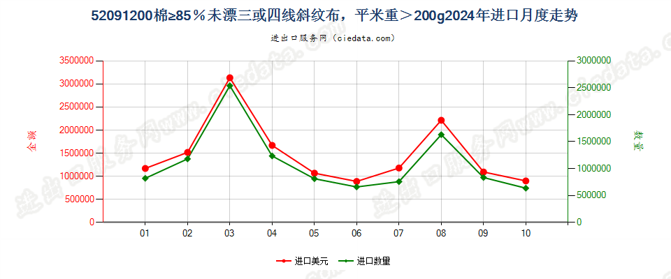 52091200棉≥85％未漂三或四线斜纹布，平米重＞200g进口2024年月度走势图