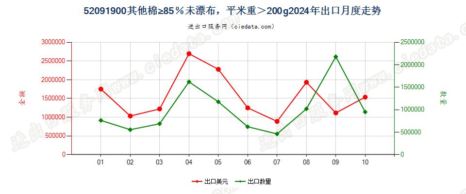 52091900其他棉≥85％未漂布，平米重＞200g出口2024年月度走势图