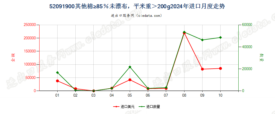 52091900其他棉≥85％未漂布，平米重＞200g进口2024年月度走势图