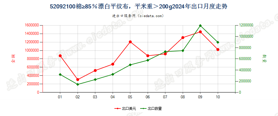 52092100棉≥85％漂白平纹布，平米重＞200g出口2024年月度走势图