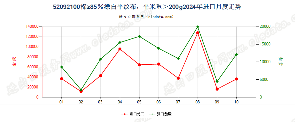 52092100棉≥85％漂白平纹布，平米重＞200g进口2024年月度走势图