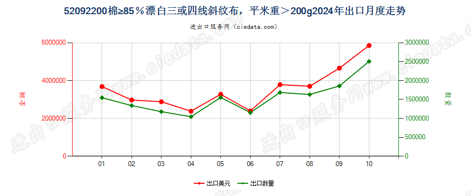 52092200棉≥85％漂白三或四线斜纹布，平米重＞200g出口2024年月度走势图