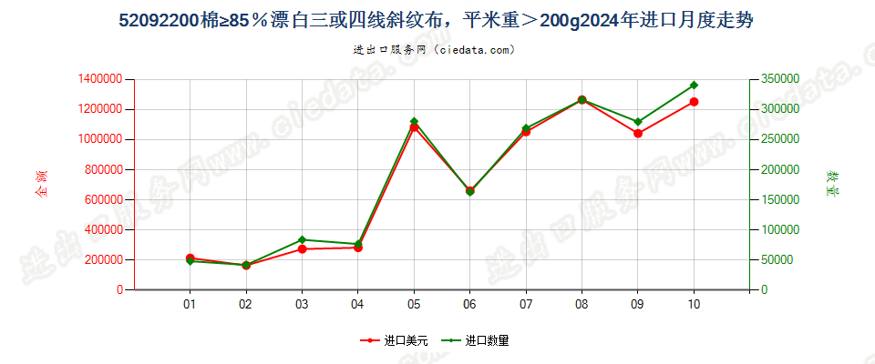 52092200棉≥85％漂白三或四线斜纹布，平米重＞200g进口2024年月度走势图