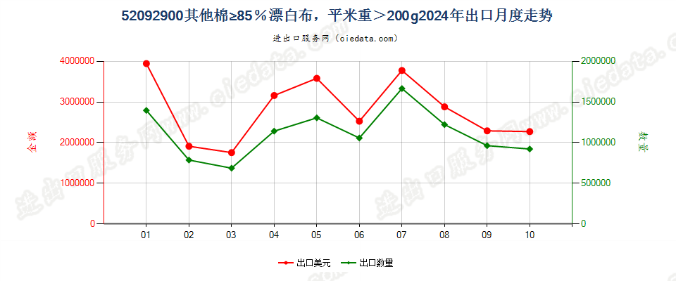 52092900其他棉≥85％漂白布，平米重＞200g出口2024年月度走势图