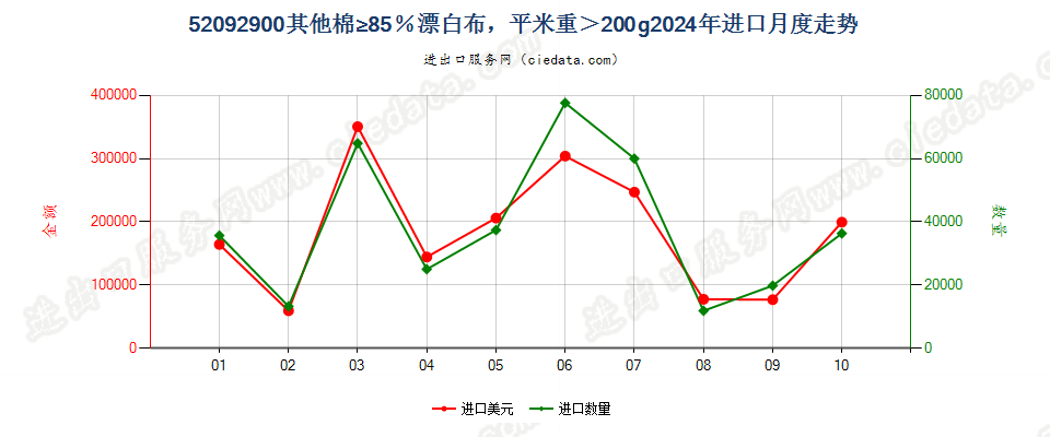 52092900其他棉≥85％漂白布，平米重＞200g进口2024年月度走势图