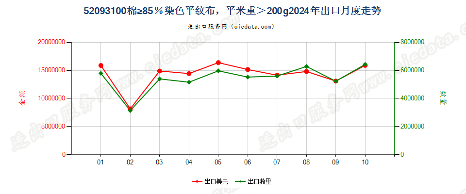 52093100棉≥85％染色平纹布，平米重＞200g出口2024年月度走势图