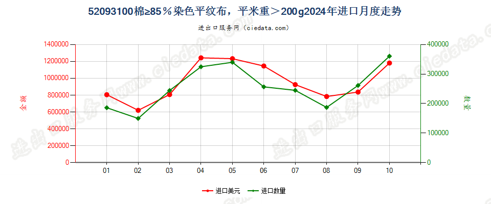 52093100棉≥85％染色平纹布，平米重＞200g进口2024年月度走势图